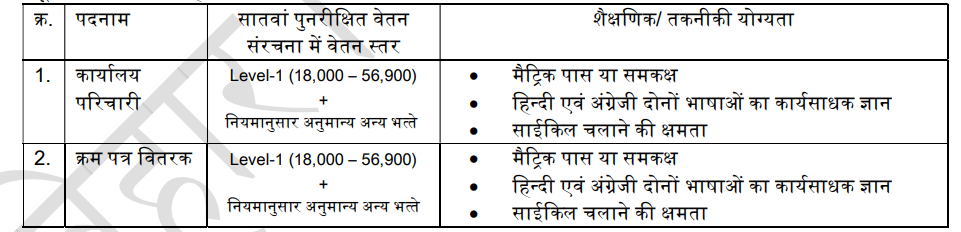 Bihar Sachivalaya Group D Salary Structure