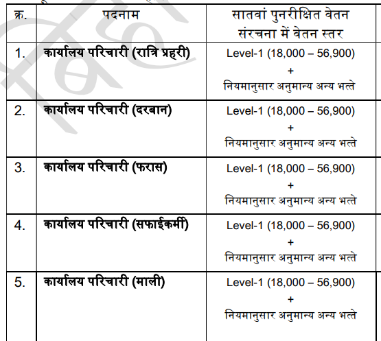 Bihar Sachivalaya Group D Salary Structure